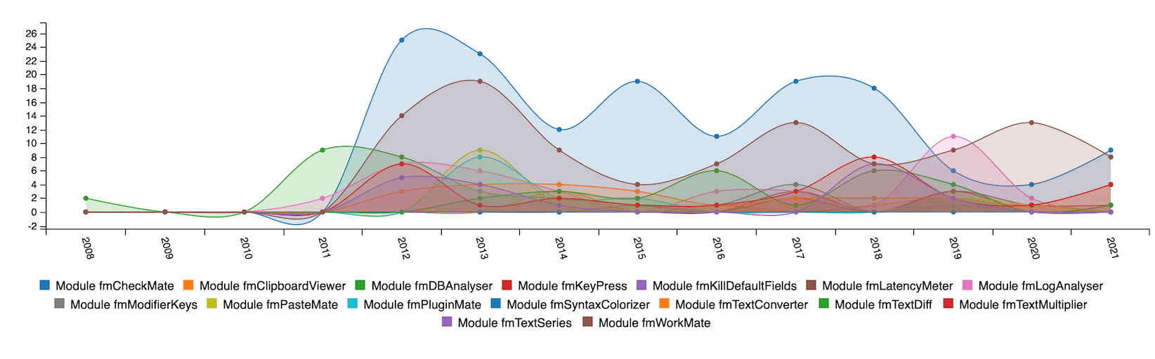 The History of MrWatson's Tools