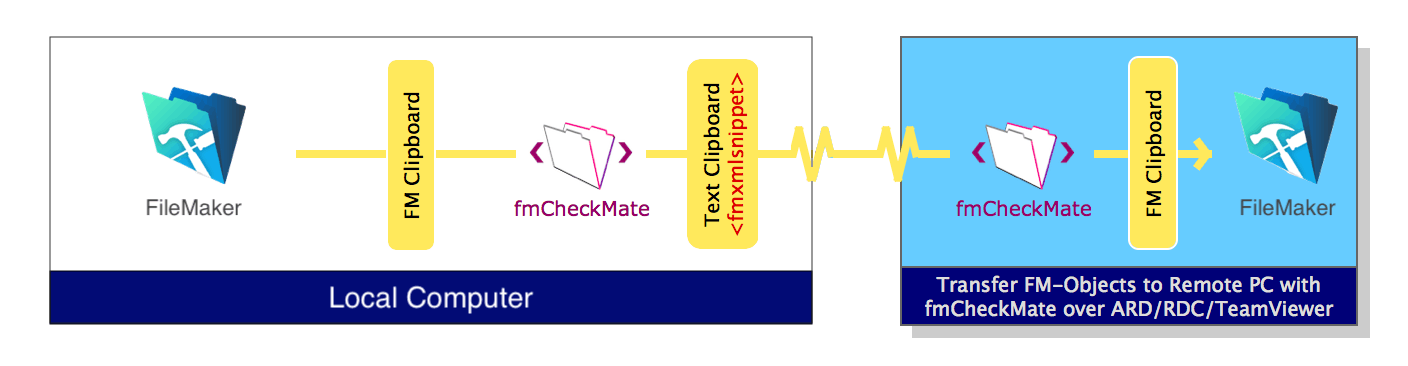 Transfer code across the ether with fmCheckMate